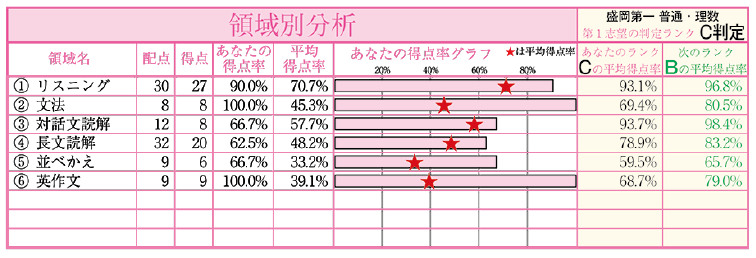 領域別分析:領域ごとの得点率を平均と比較するグラフ