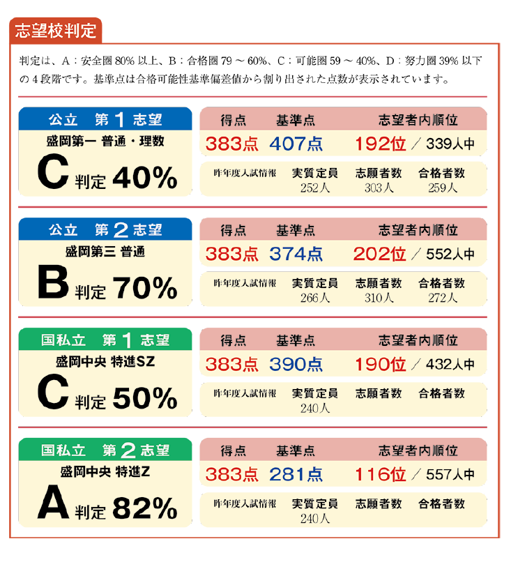 志望校判定:各校のA〜D判定と合格可能性を示す表