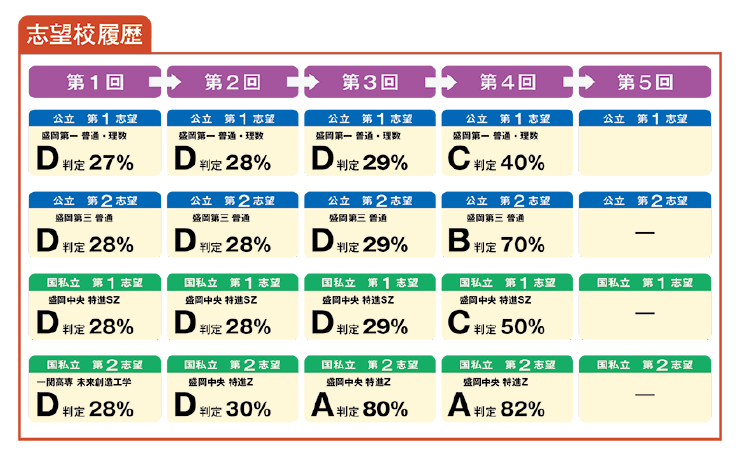 志望校履歴:各回の判定結果の推移を示す表